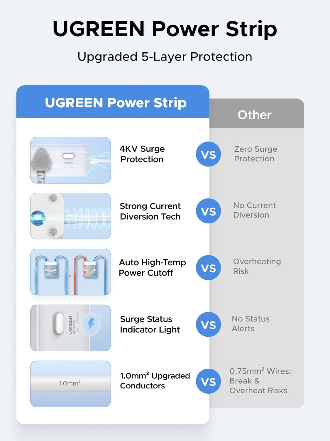 UGREEN GaN 6-in-1 Surge Protector Power Strip with PD30W USB-C (2A1C), Overload/Short-Circuit/Overheat Protection Extension Cord with 3 AC Outlet, UK Plugs with 2M Lead for Home Office Travel, etc