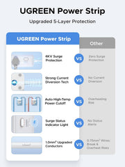 UGREEN GaN 6-in-1 Surge Protector Power Strip with PD30W USB-C (2A1C), Overload/Short-Circuit/Overheat Protection Extension Cord with 3 AC Outlet, UK Plugs with 2M Lead for Home Office Travel, etc