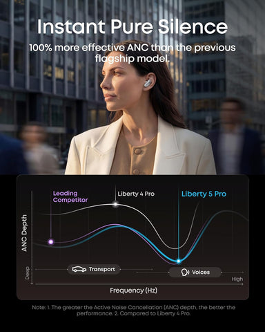 soundcore Liberty 5 Pro by Anker, Guinness World Records-Certified Call Quality, ANKER Thus™ AI Chip, Active Noise Cancelling Wireless Earbuds, Crystal-Clear Calls for Noisy Environments