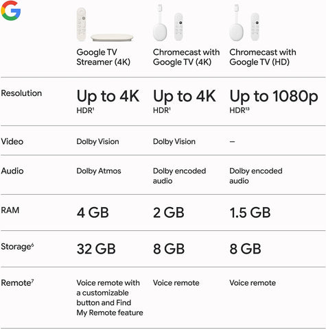 Google TV Streamer 4K - Fast Streaming Entertainment With Voice Search Remote - Watch Movies, Shows, Live TV, and Netflix in 4K HDR - Smart Home Control - 32 GB Storage - Porcelain